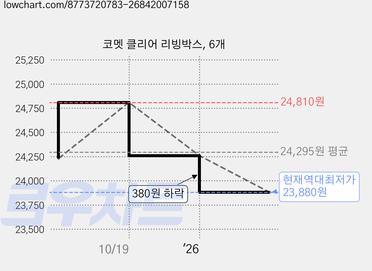 코멧 클리어 리빙박스, 6개 가격 변동 차트, 현재가 23,880원, 역대최저가