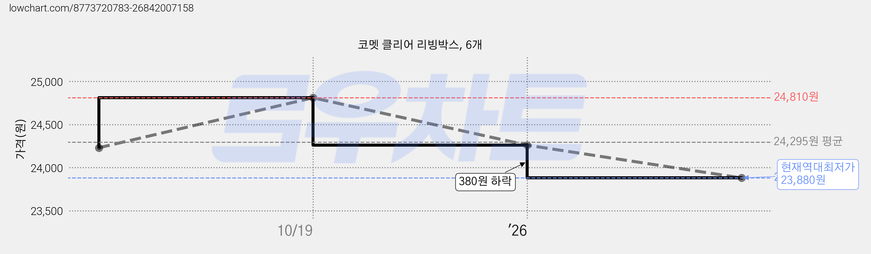 코멧 클리어 리빙박스, 6개 가격 변동 차트, 현재가 23,880원, 역대최저가
