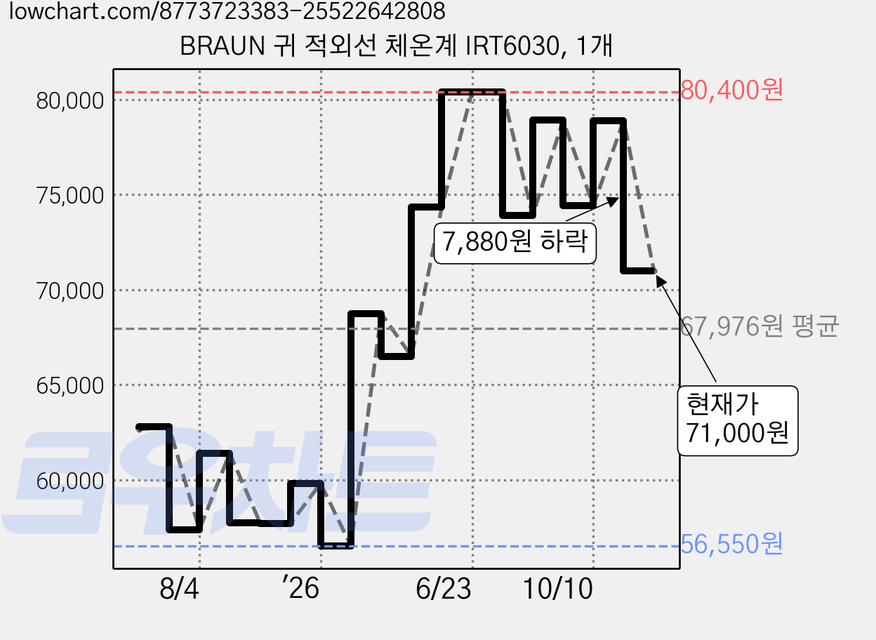 BRAUN 귀 적외선 체온계 IRT6030, 1개 가격 변동 차트, 현재가 71,000원, 관측 최저가 56,550원