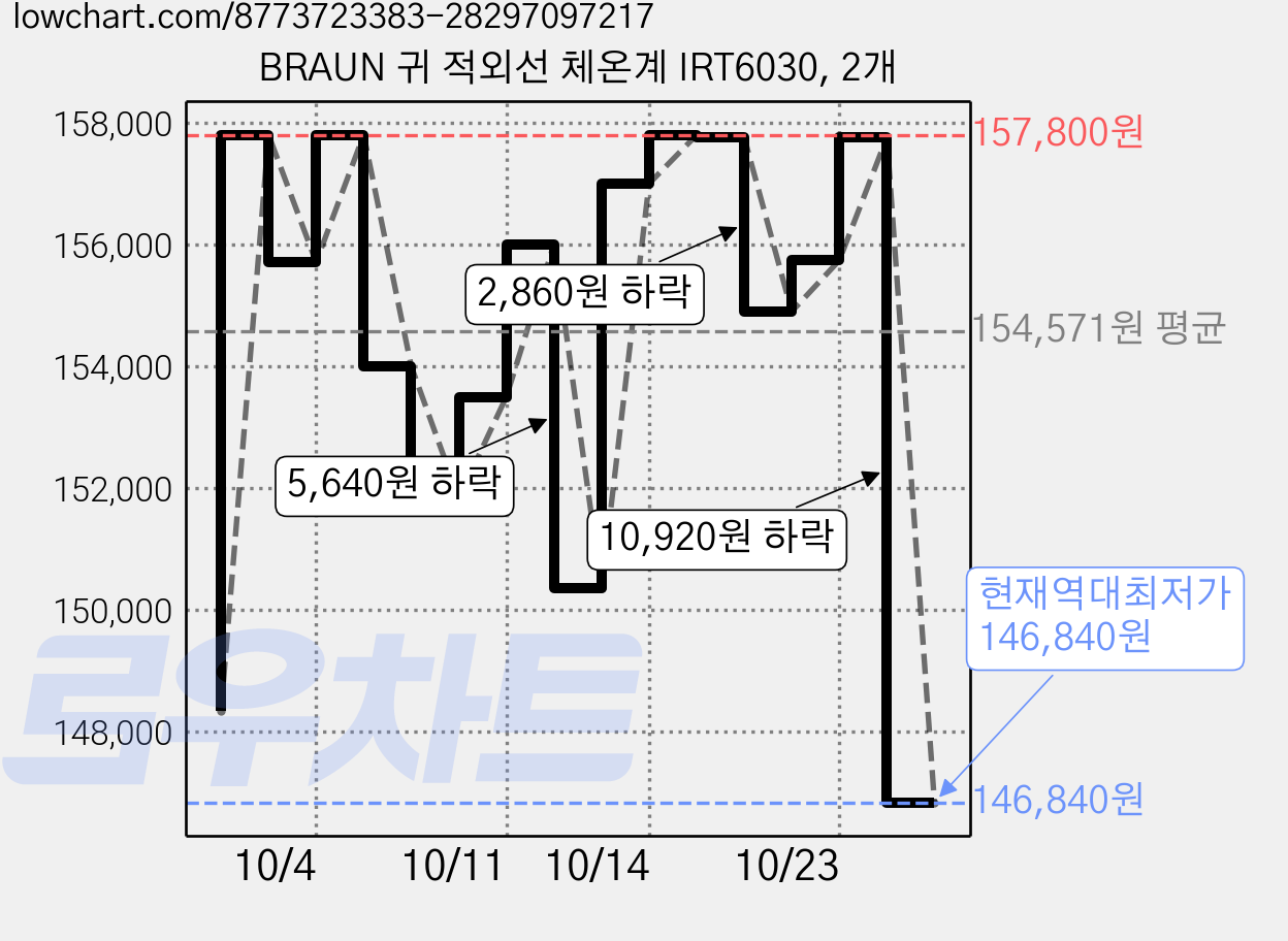 BRAUN 귀 적외선 체온계 IRT6030, 2개 가격 변동 차트, 현재가 146,840원, 역대최저가