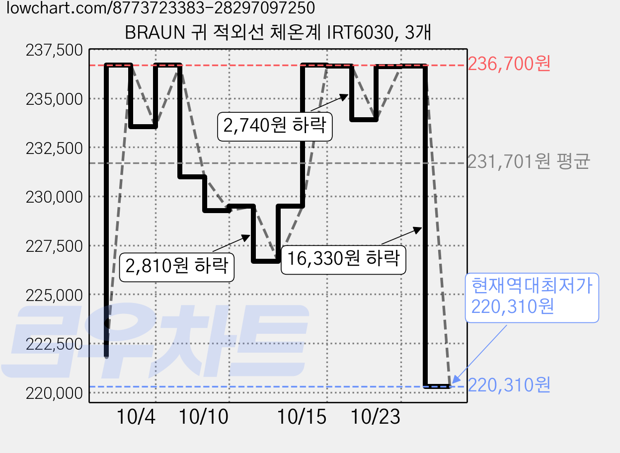 BRAUN 귀 적외선 체온계 IRT6030, 3개 가격 변동 차트, 현재가 220,310원, 역대최저가