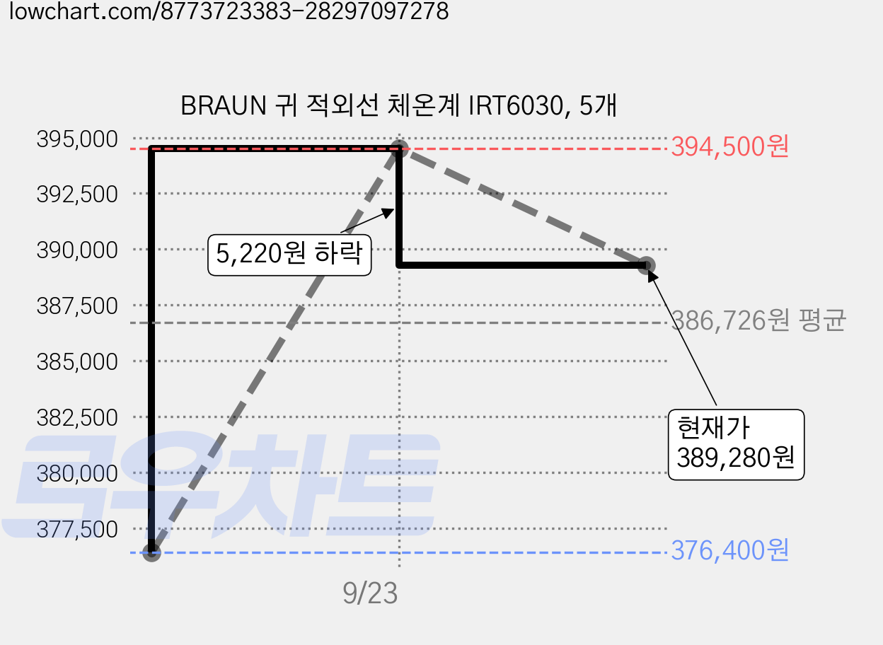 BRAUN 귀 적외선 체온계 IRT6030, 5개 가격 변동 차트, 현재가 389,280원, 관측 최저가 376,400원