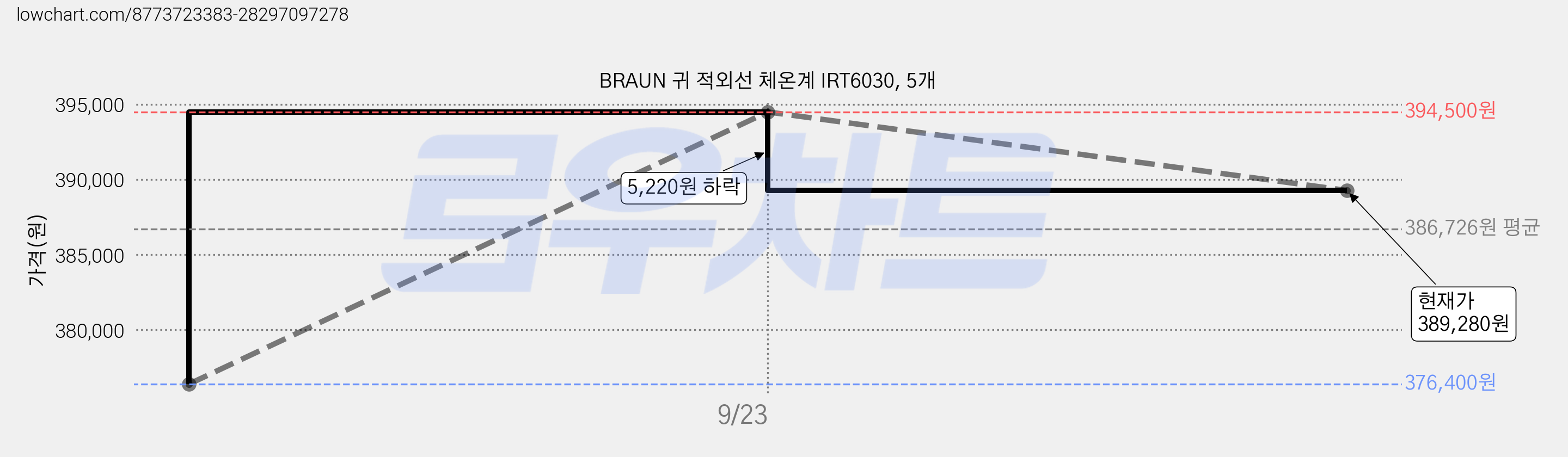 BRAUN 귀 적외선 체온계 IRT6030, 5개 가격 변동 차트, 현재가 389,280원, 관측 최저가 376,400원
