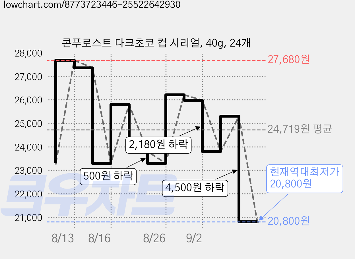 콘푸로스트 다크초코 컵 시리얼, 40g, 24개 가격 변동 차트, 현재가 20,800원, 역대최저가