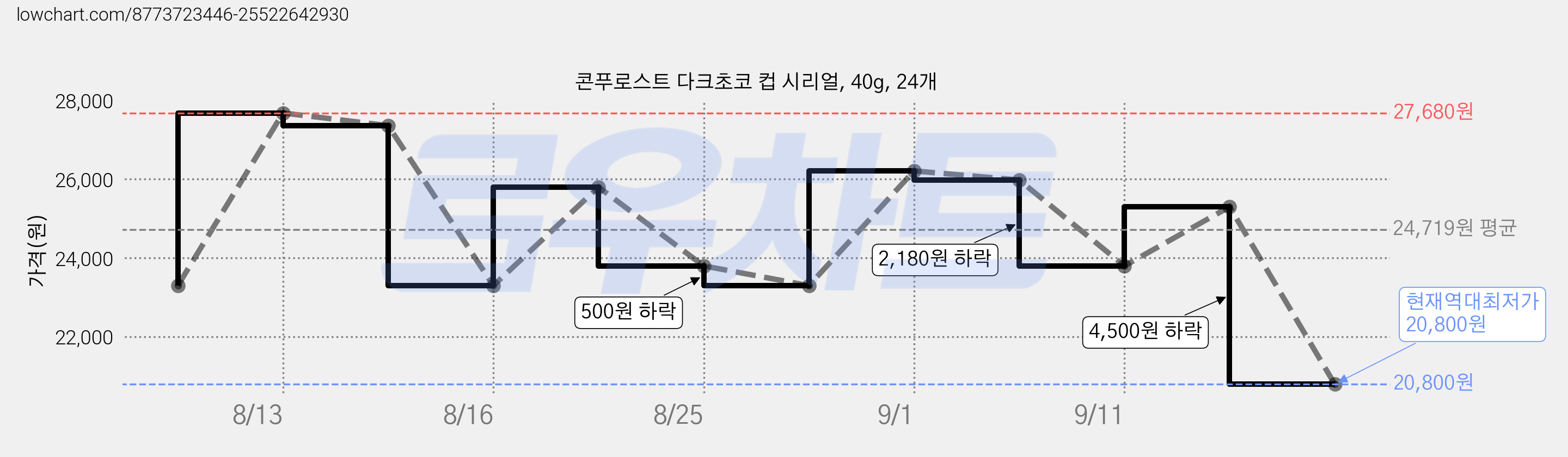 콘푸로스트 다크초코 컵 시리얼, 40g, 24개 가격 변동 차트, 현재가 20,800원, 역대최저가