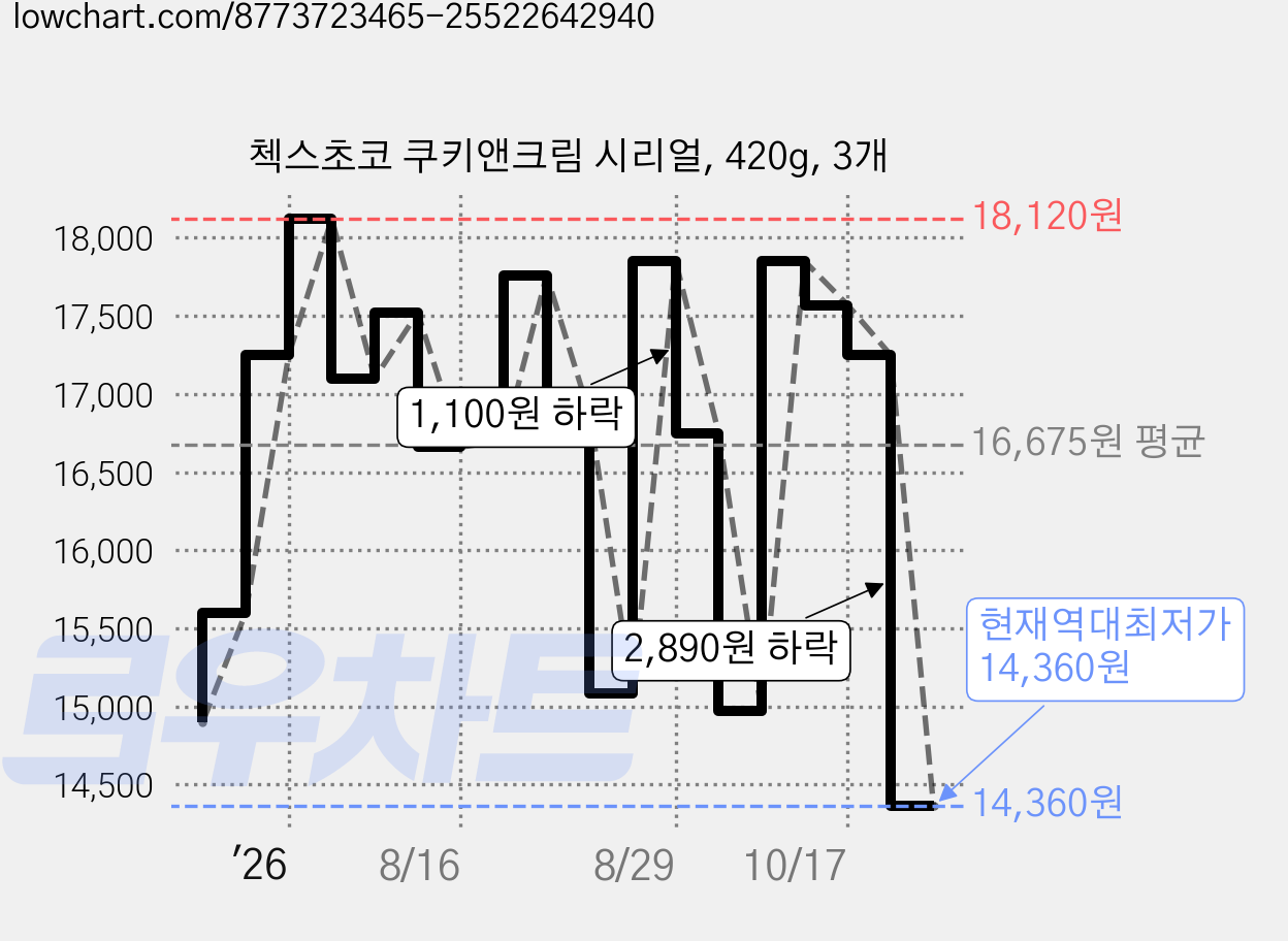 첵스초코 쿠키앤크림 시리얼, 420g, 3개 가격 변동 차트, 현재가 14,360원, 역대최저가