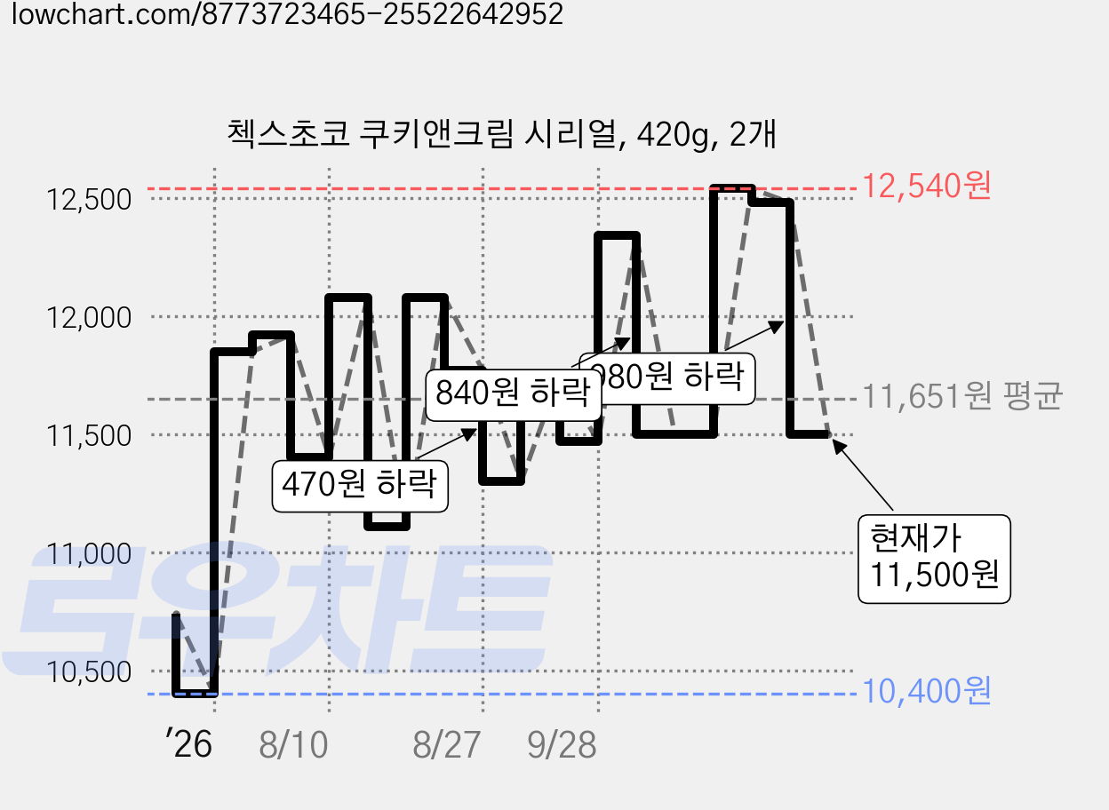 첵스초코 쿠키앤크림 시리얼, 420g, 2개 가격 변동 차트, 현재가 11,500원, 관측 최저가 10,400원