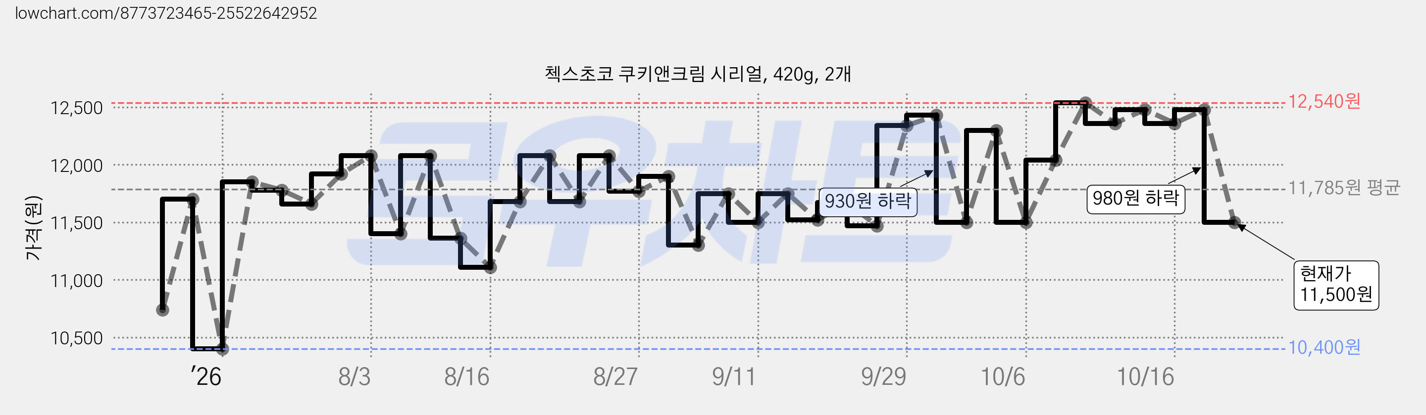 첵스초코 쿠키앤크림 시리얼, 420g, 2개 가격 변동 차트, 현재가 11,500원, 관측 최저가 10,400원