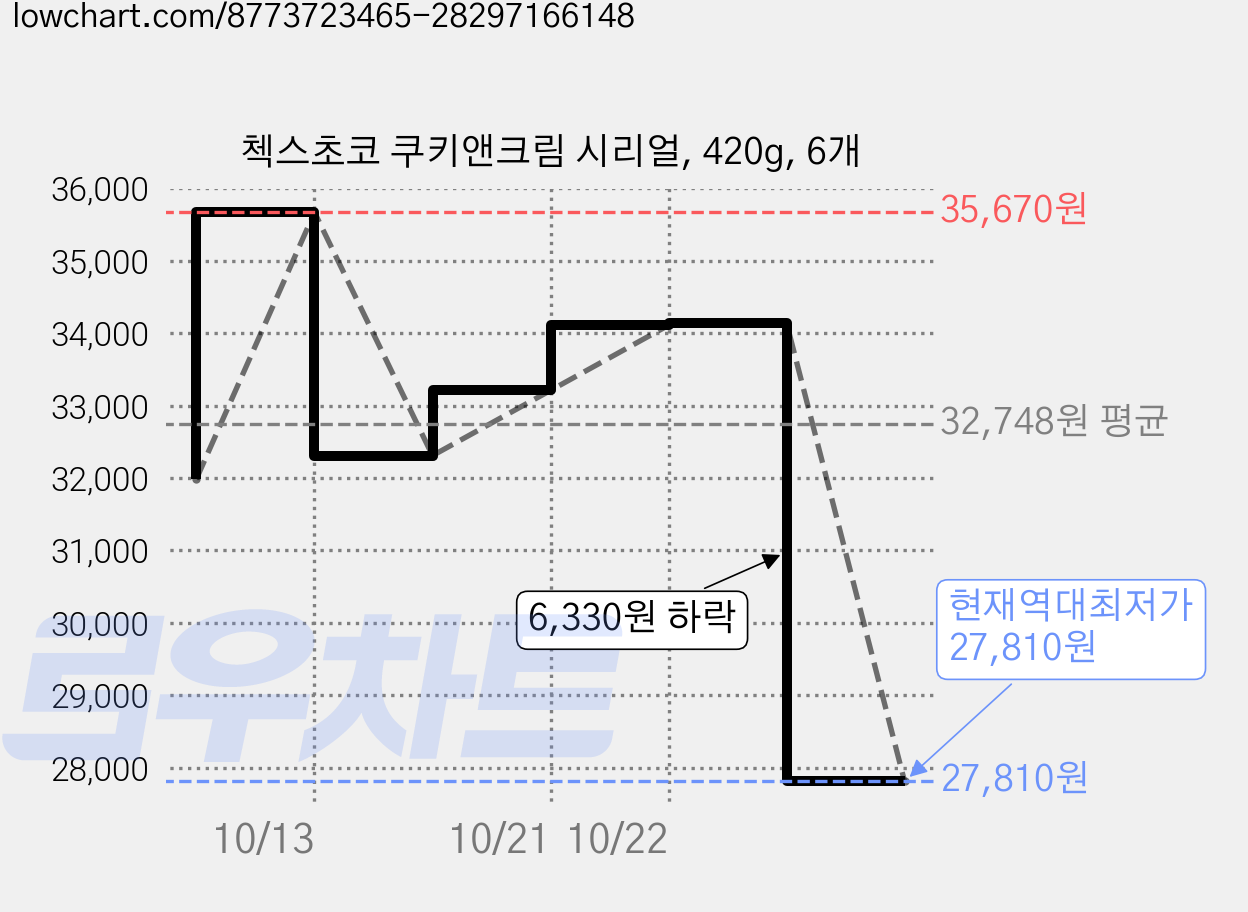 첵스초코 쿠키앤크림 시리얼, 420g, 6개 가격 변동 차트, 현재가 27,810원, 역대최저가