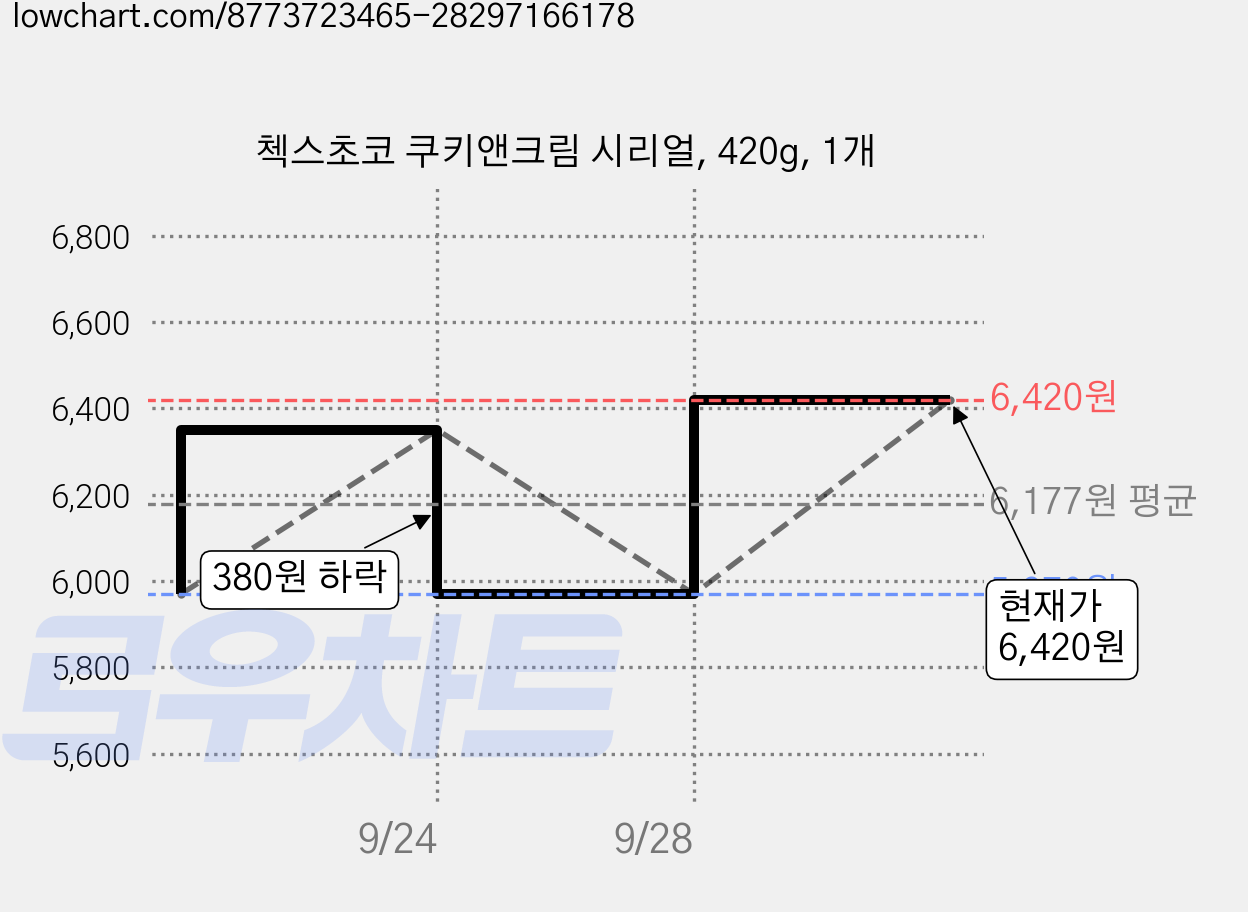 첵스초코 쿠키앤크림 시리얼, 420g, 1개 가격 변동 차트, 현재가 6,420원, 관측 최저가 5,970원