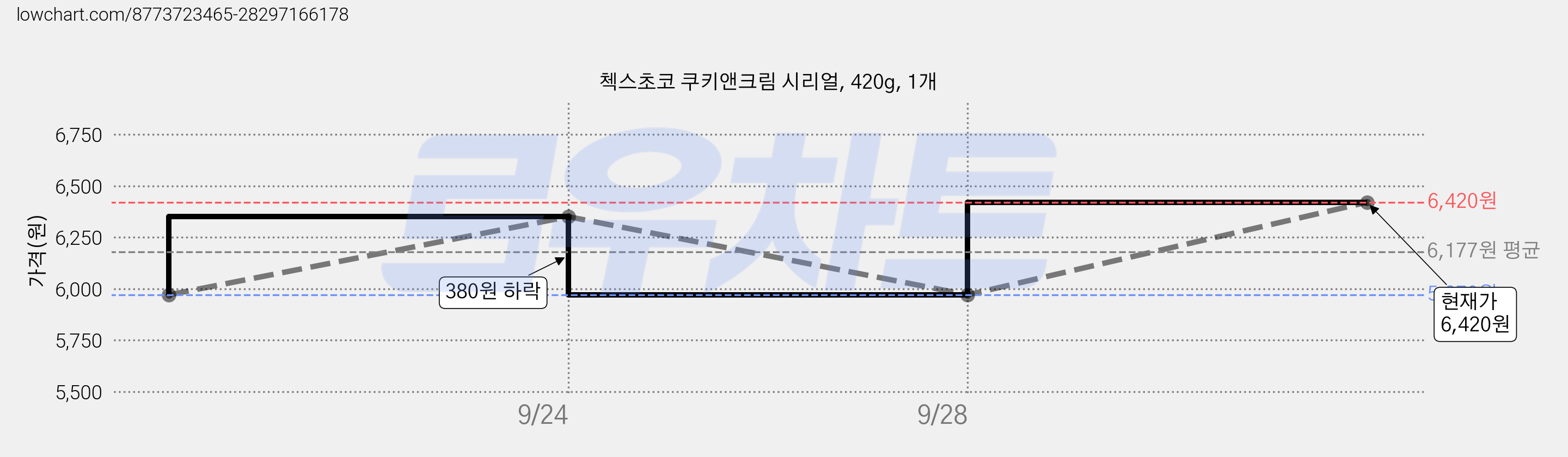 첵스초코 쿠키앤크림 시리얼, 420g, 1개 가격 변동 차트, 현재가 6,420원, 관측 최저가 5,970원