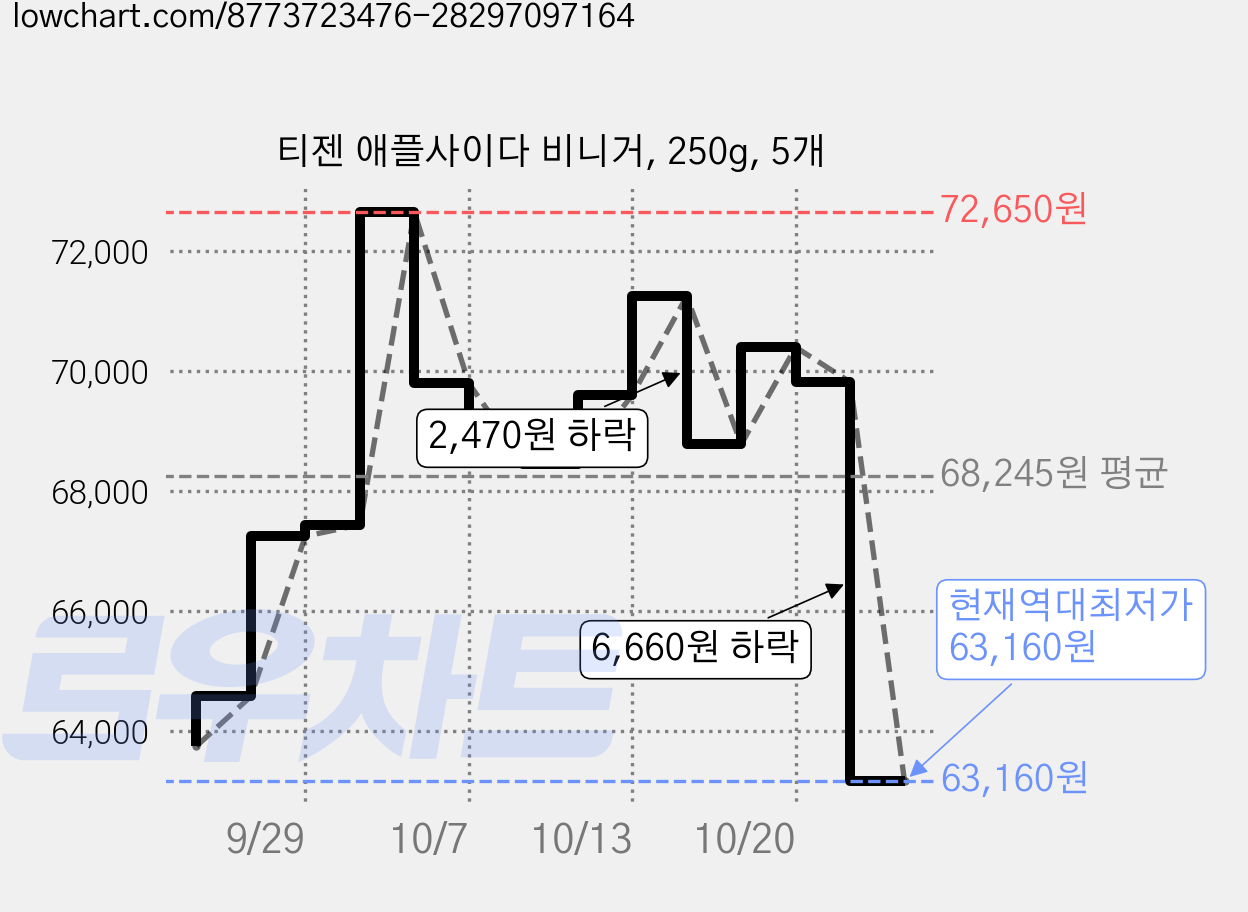 티젠 애플사이다 비니거, 250g, 5개 가격 변동 차트, 현재가 63,160원, 역대최저가