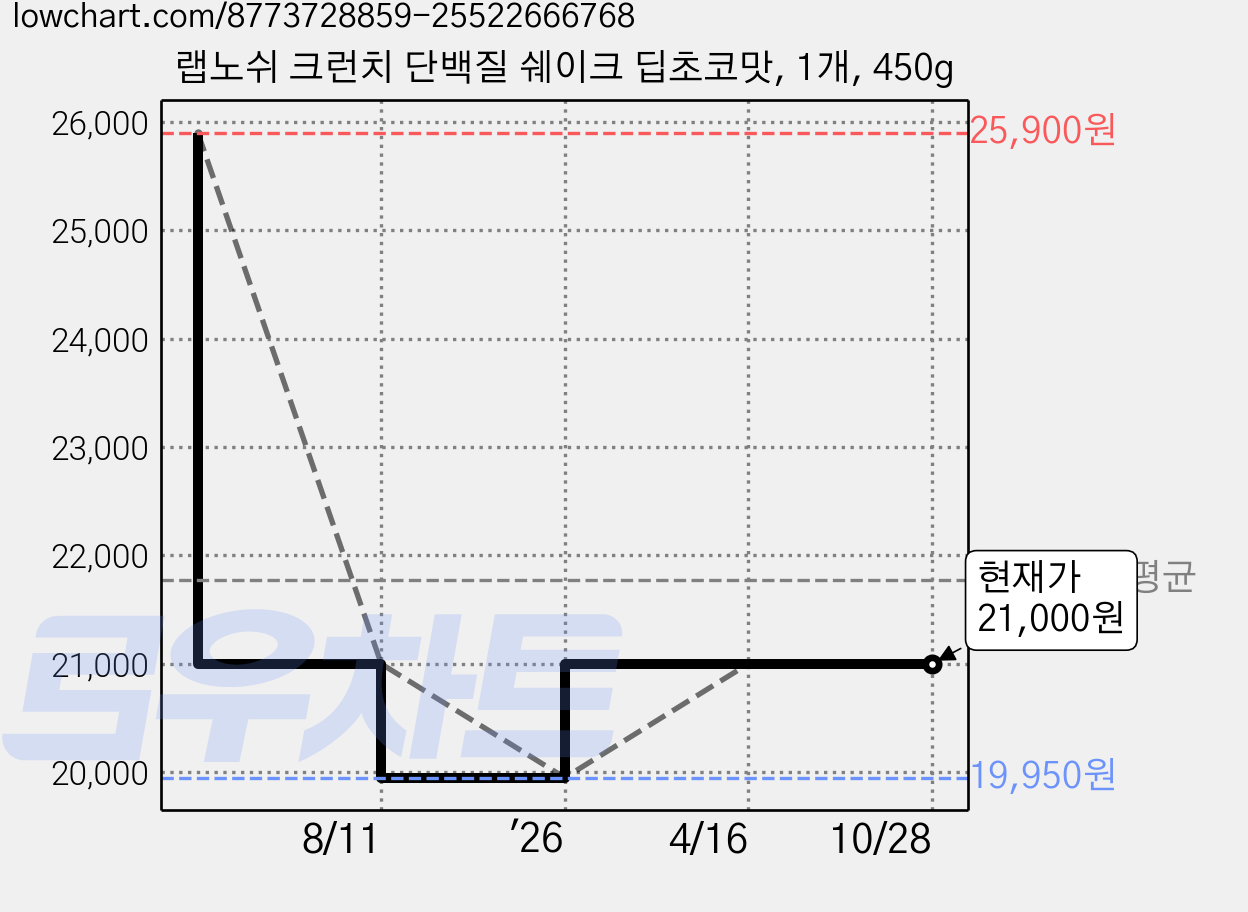 랩노쉬 크런치 단백질 쉐이크 딥초코맛, 1개, 450g 가격 변동 차트, 현재가 21,000원, 관측 최저가 19,950원