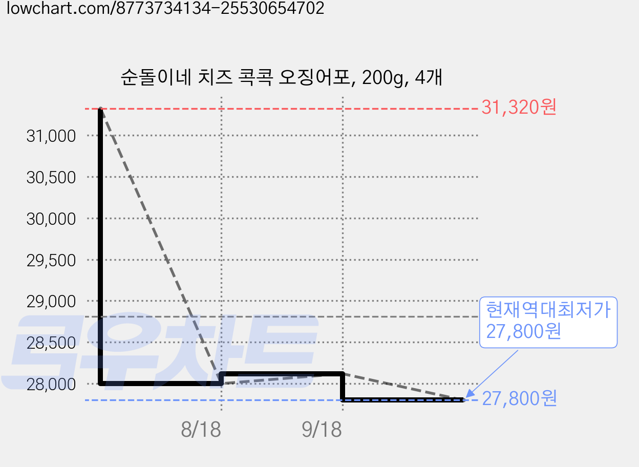 순돌이네 치즈 콕콕 오징어포, 200g, 4개 가격 변동 차트, 현재가 27,800원, 역대최저가