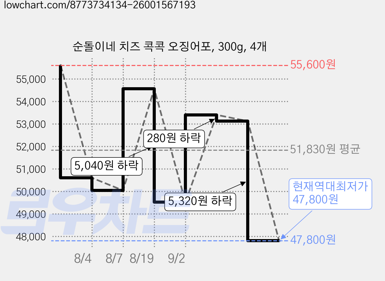 순돌이네 치즈 콕콕 오징어포, 300g, 4개 가격 변동 차트, 현재가 47,800원, 역대최저가
