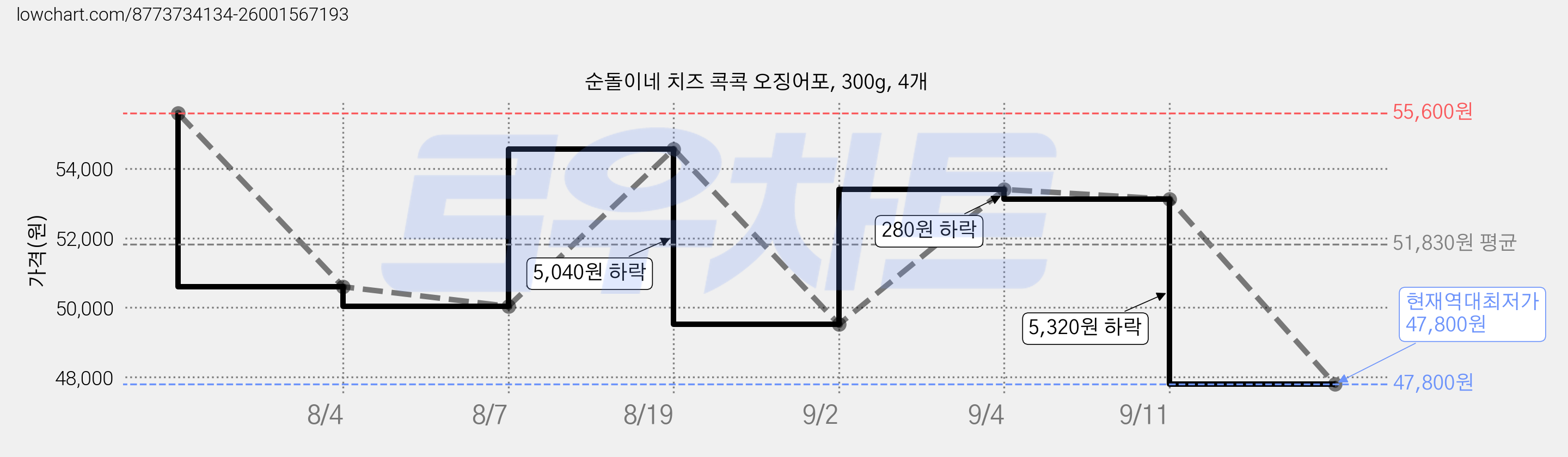 순돌이네 치즈 콕콕 오징어포, 300g, 4개 가격 변동 차트, 현재가 47,800원, 역대최저가