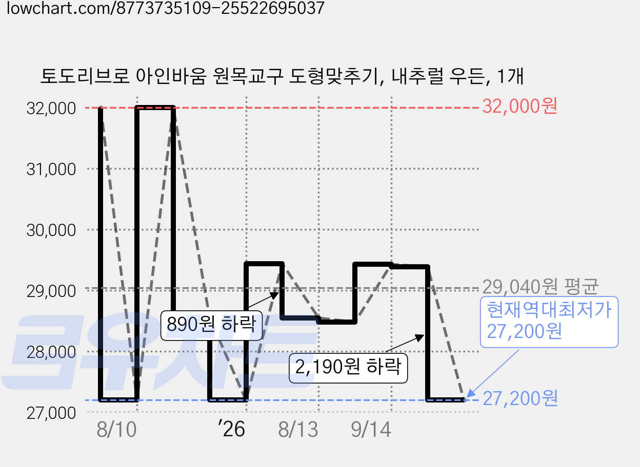 토도리브로 아인바움 원목교구 도형맞추기, 내추럴 우든, 1개 가격 변동 차트, 현재가 27,200원, 역대최저가