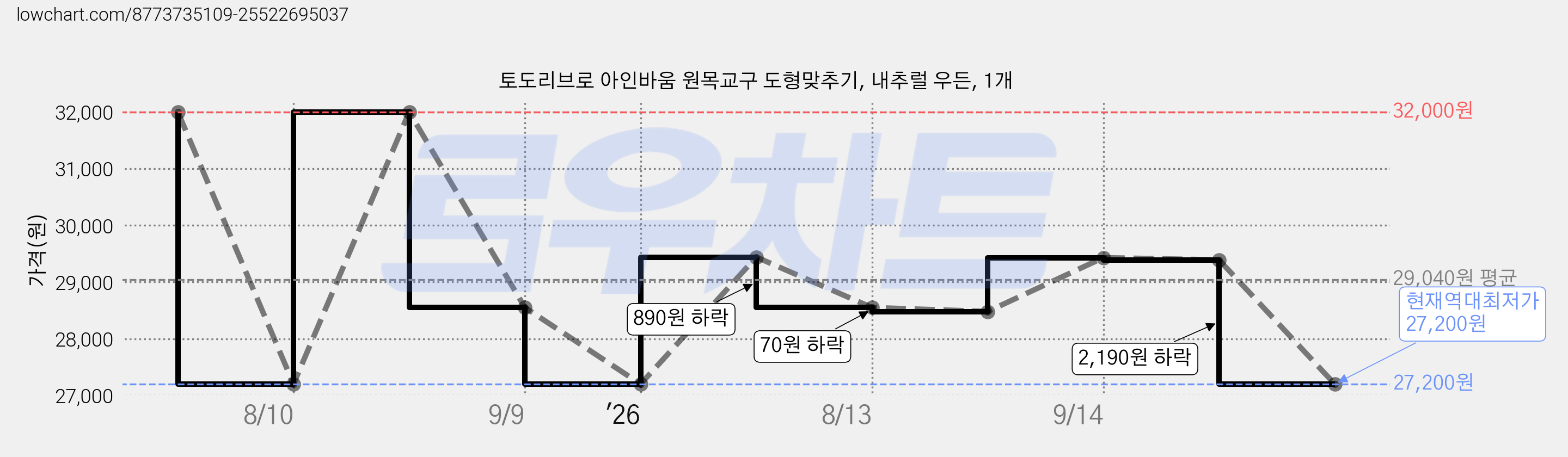 토도리브로 아인바움 원목교구 도형맞추기, 내추럴 우든, 1개 가격 변동 차트, 현재가 27,200원, 역대최저가