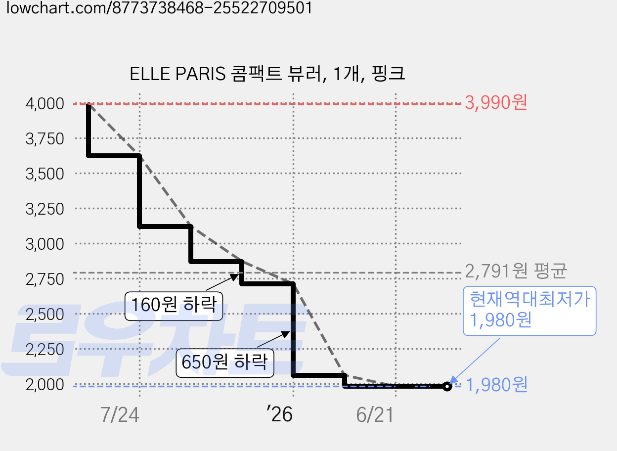 ELLE PARIS 콤팩트 뷰러, 1개, 핑크 가격 변동 차트, 현재가 1,980원, 역대최저가