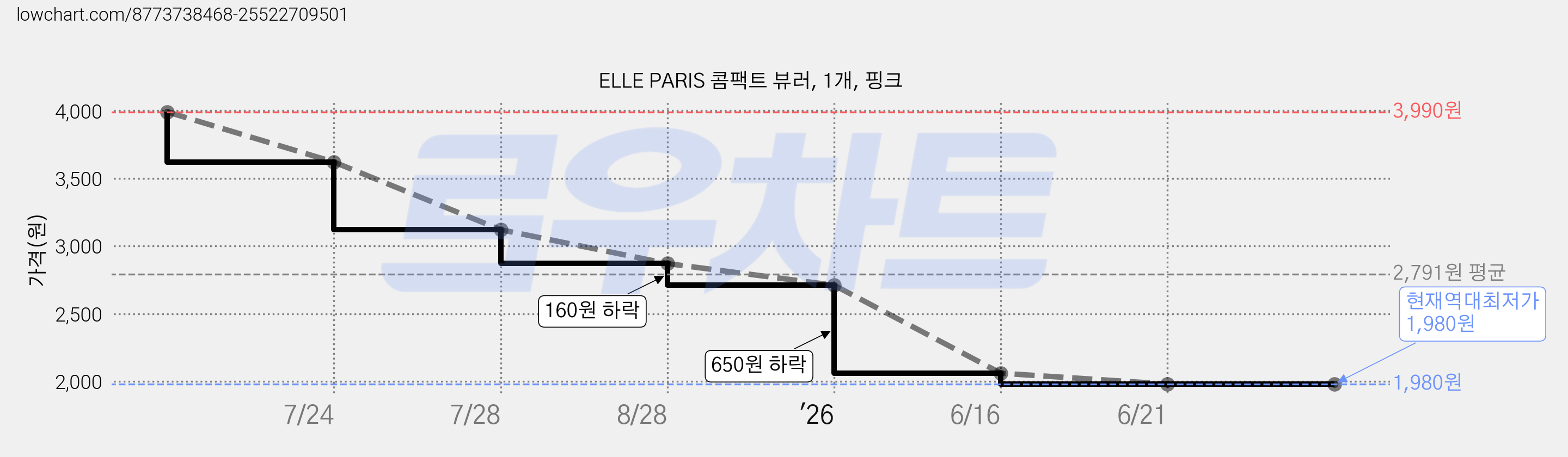 ELLE PARIS 콤팩트 뷰러, 1개, 핑크 가격 변동 차트, 현재가 1,980원, 역대최저가