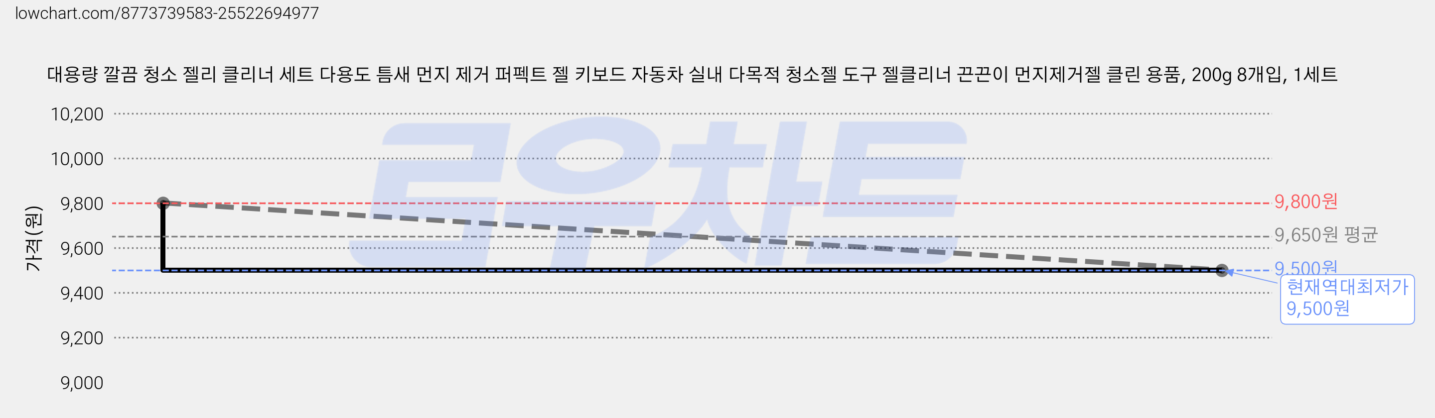 대용량 깔끔 청소 젤리 클리너 세트 다용도 틈새 먼지 제거 퍼펙트 젤 키보드 자동차 실내 다목적 청소젤 도구 젤클리너 끈끈이 먼지제거젤 클린 용품, 200g 8개입, 1세트 가격 변동 차트, 현재가 9,500원, 역대최저가