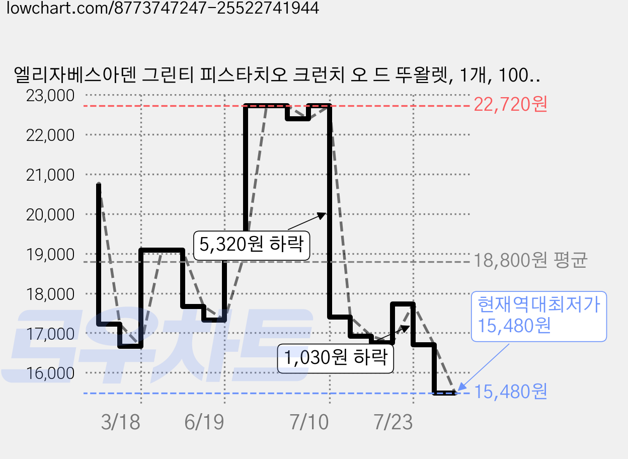 엘리자베스아덴 그린티 피스타치오 크런치 오 드 뚜왈렛, 1개, 100ml 가격 변동 차트, 현재가 15,480원, 역대최저가