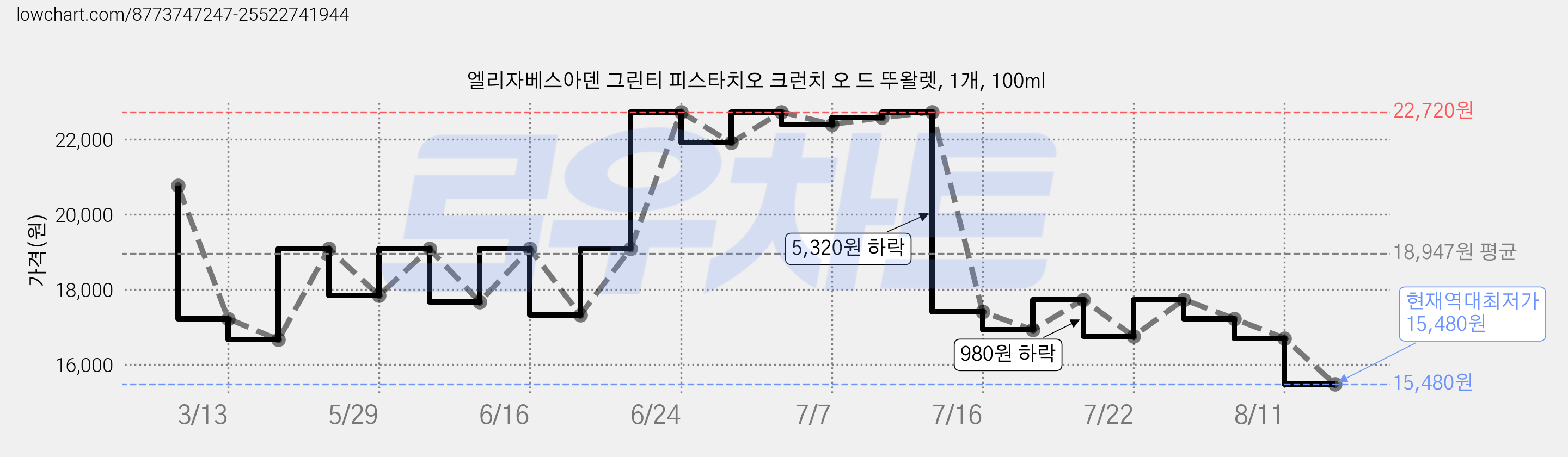 엘리자베스아덴 그린티 피스타치오 크런치 오 드 뚜왈렛, 1개, 100ml 가격 변동 차트, 현재가 15,480원, 역대최저가