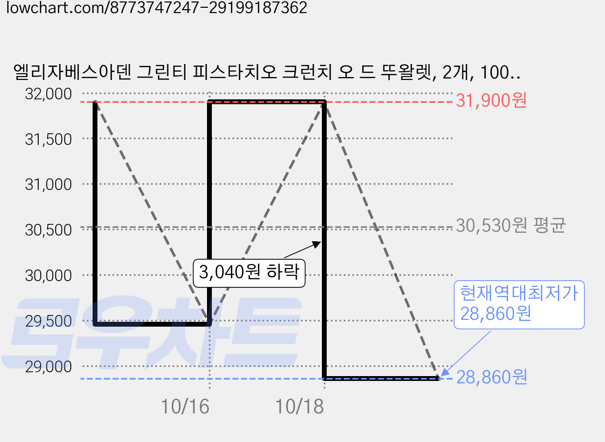 엘리자베스아덴 그린티 피스타치오 크런치 오 드 뚜왈렛, 2개, 100ml 가격 변동 차트, 현재가 28,860원, 역대최저가