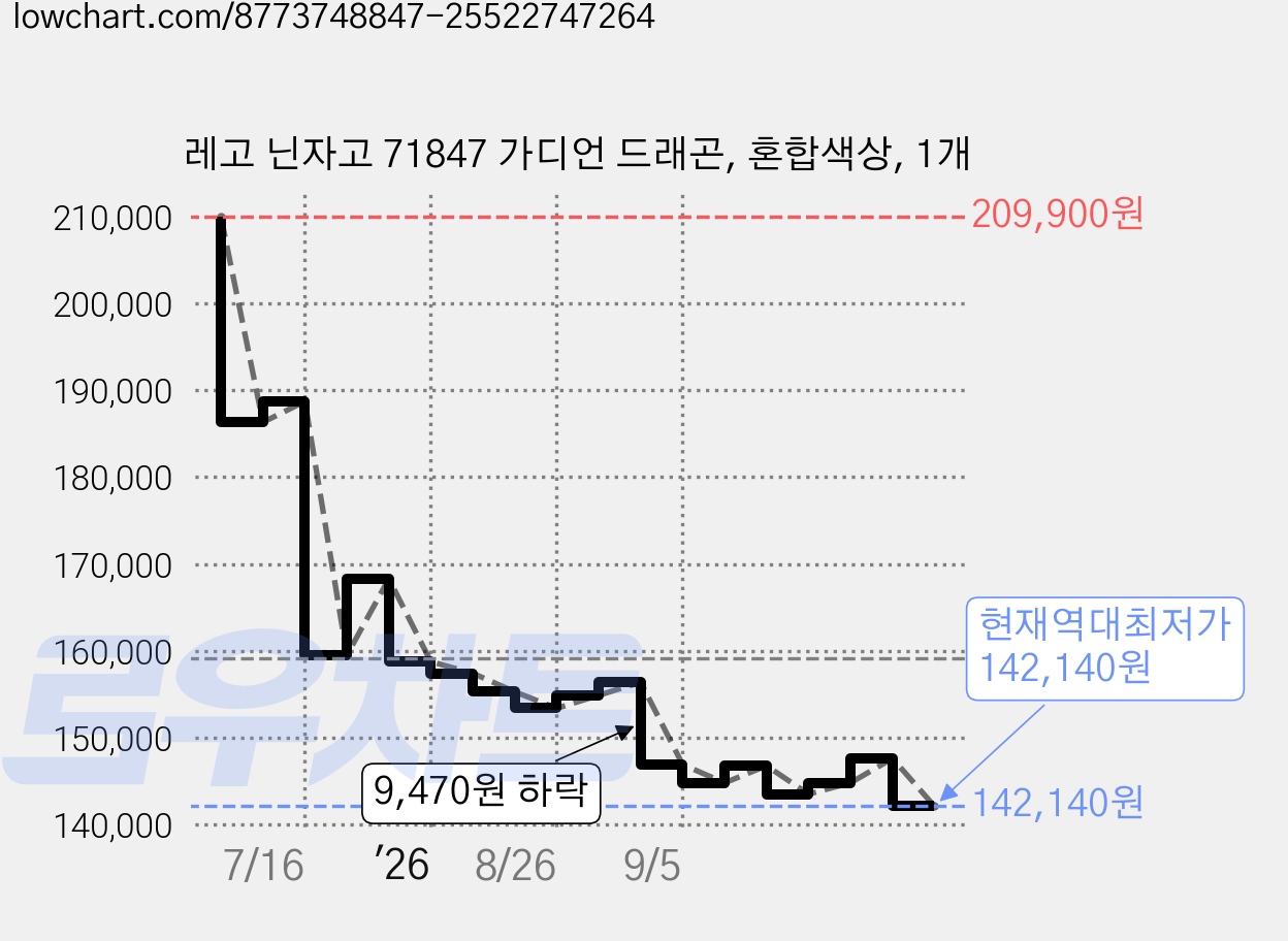 레고 닌자고 71847 가디언 드래곤, 혼합색상, 1개 가격 변동 차트, 현재가 142,140원, 역대최저가