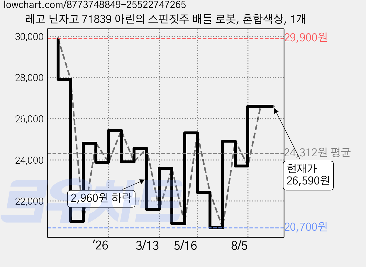 레고 닌자고 71839 아린의 스핀짓주 배틀 로봇, 혼합색상, 1개 가격 변동 차트, 현재가 26,590원, 관측 최저가 20,700원