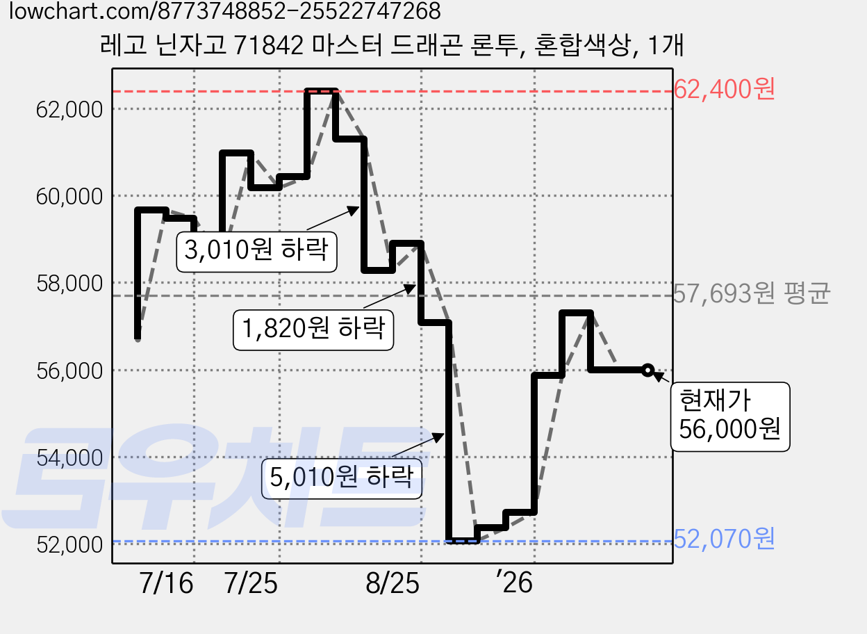 레고 닌자고 71842 마스터 드래곤 론투, 혼합색상, 1개 가격 변동 차트, 현재가 56,000원, 관측 최저가 52,070원