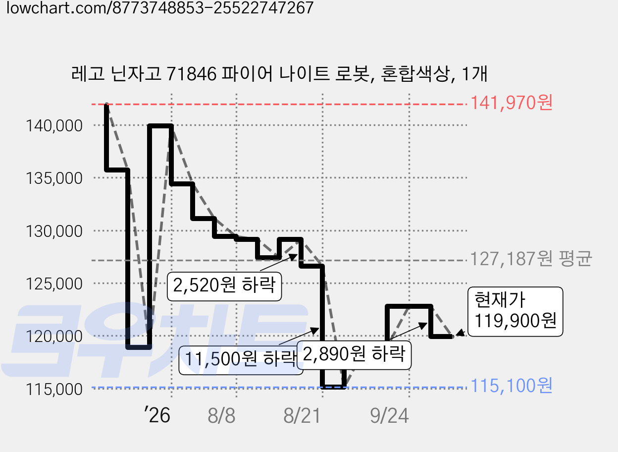 레고 닌자고 71846 파이어 나이트 로봇, 혼합색상, 1개 가격 변동 차트, 현재가 119,900원, 관측 최저가 115,100원
