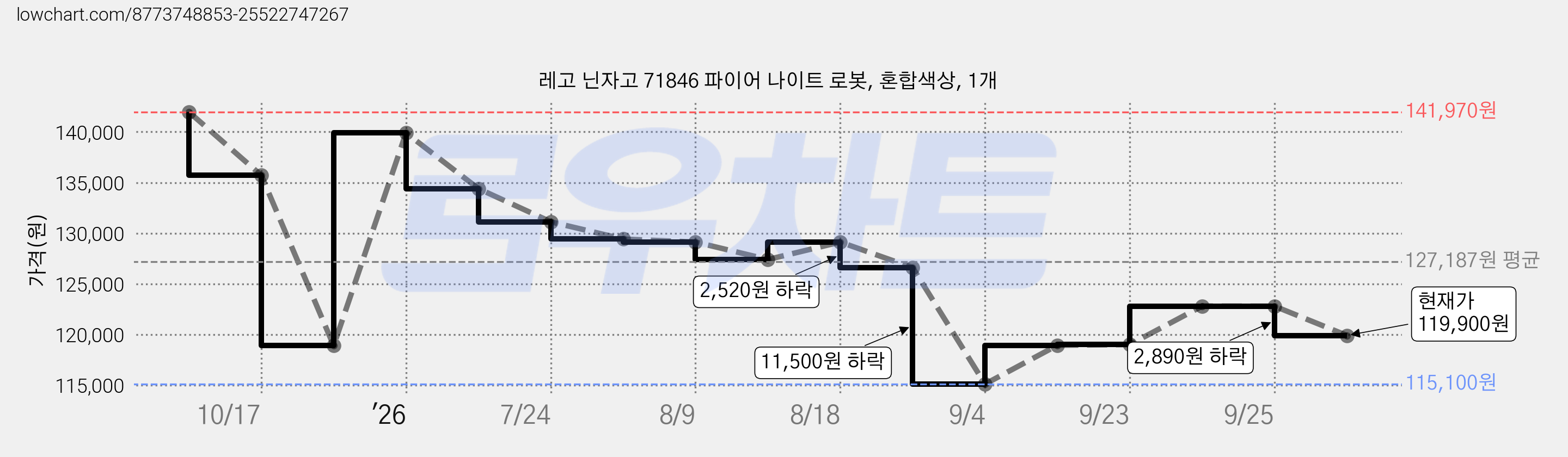레고 닌자고 71846 파이어 나이트 로봇, 혼합색상, 1개 가격 변동 차트, 현재가 119,900원, 관측 최저가 115,100원