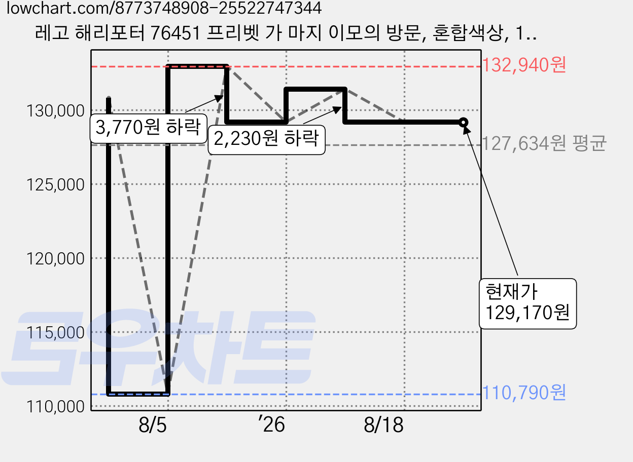레고 해리포터 76451 프리벳 가 마지 이모의 방문, 혼합색상, 1개 가격 변동 차트, 현재가 129,170원, 관측 최저가 110,790원