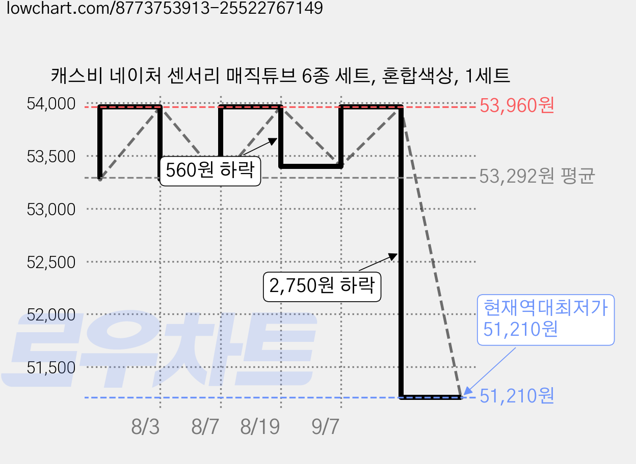 캐스비 네이처 센서리 매직튜브 6종 세트, 혼합색상, 1세트 가격 변동 차트, 현재가 51,210원, 역대최저가