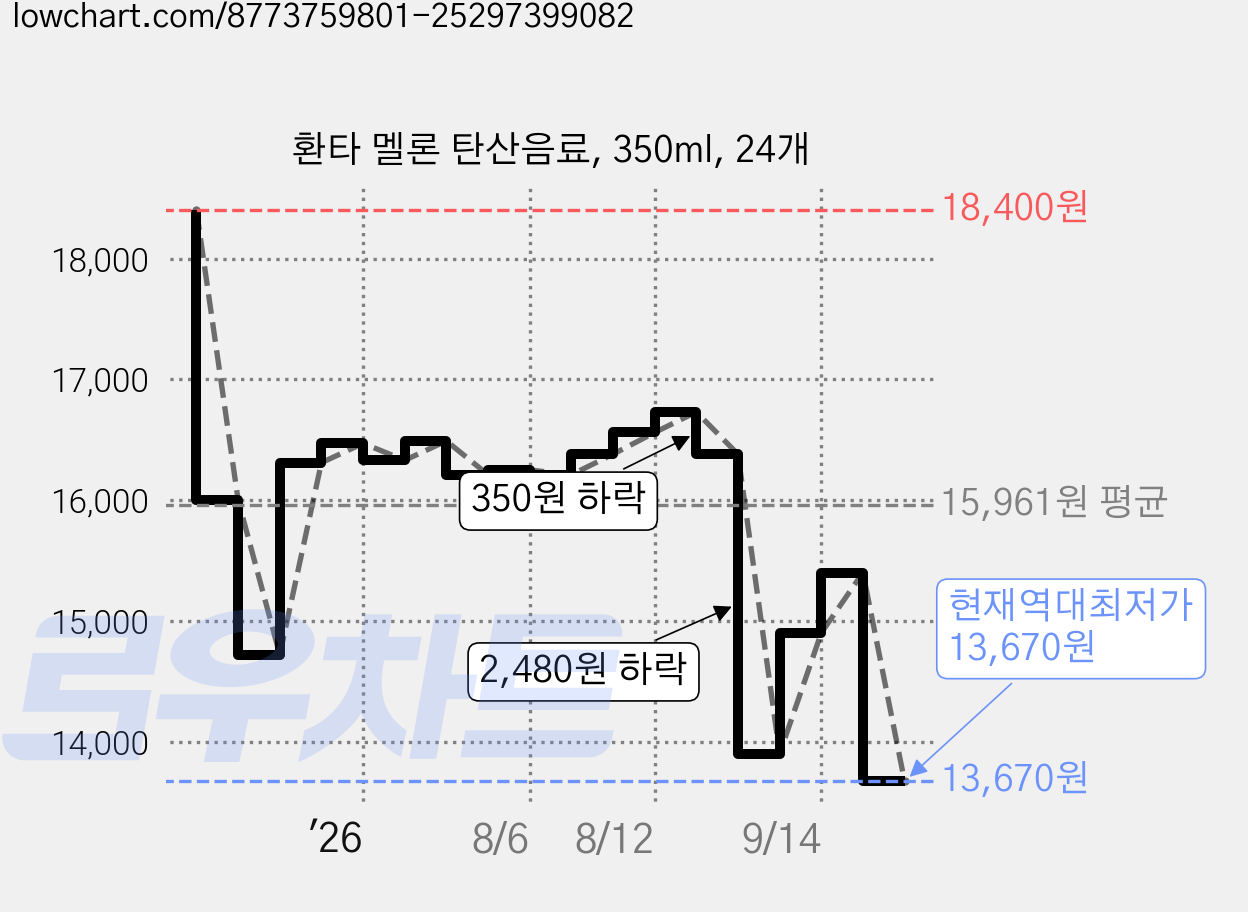 환타 멜론 탄산음료, 350ml, 24개 가격 변동 차트, 현재가 13,670원, 역대최저가