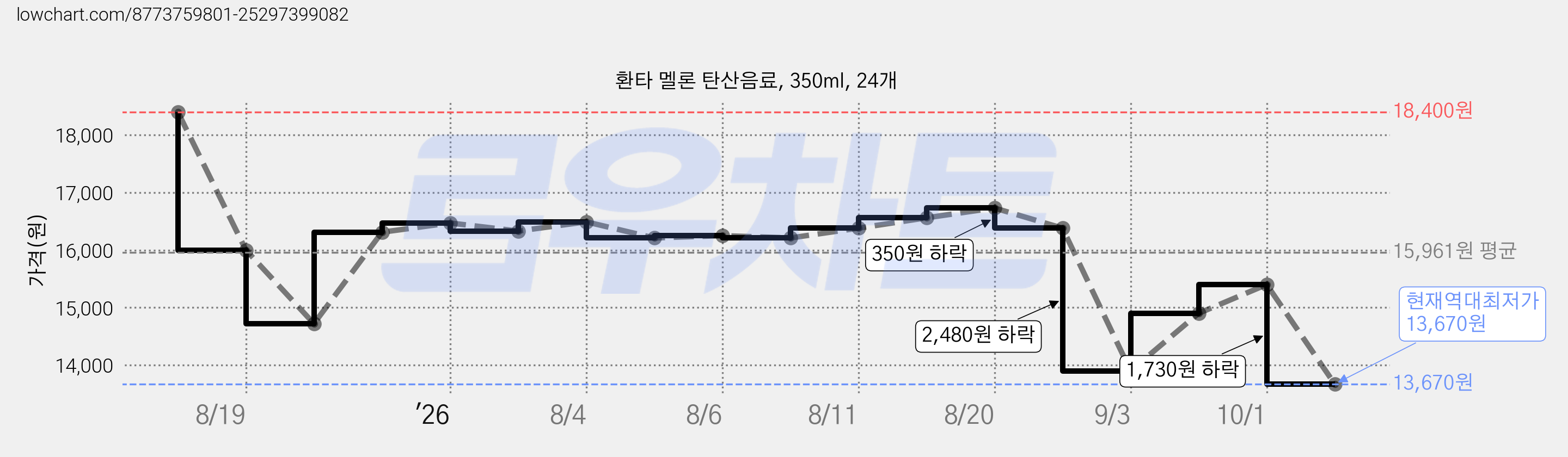 환타 멜론 탄산음료, 350ml, 24개 가격 변동 차트, 현재가 13,670원, 역대최저가