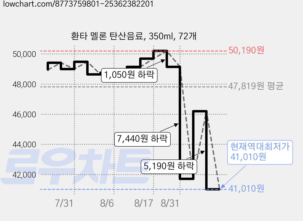 환타 멜론 탄산음료, 350ml, 72개 가격 변동 차트, 현재가 41,010원, 역대최저가
