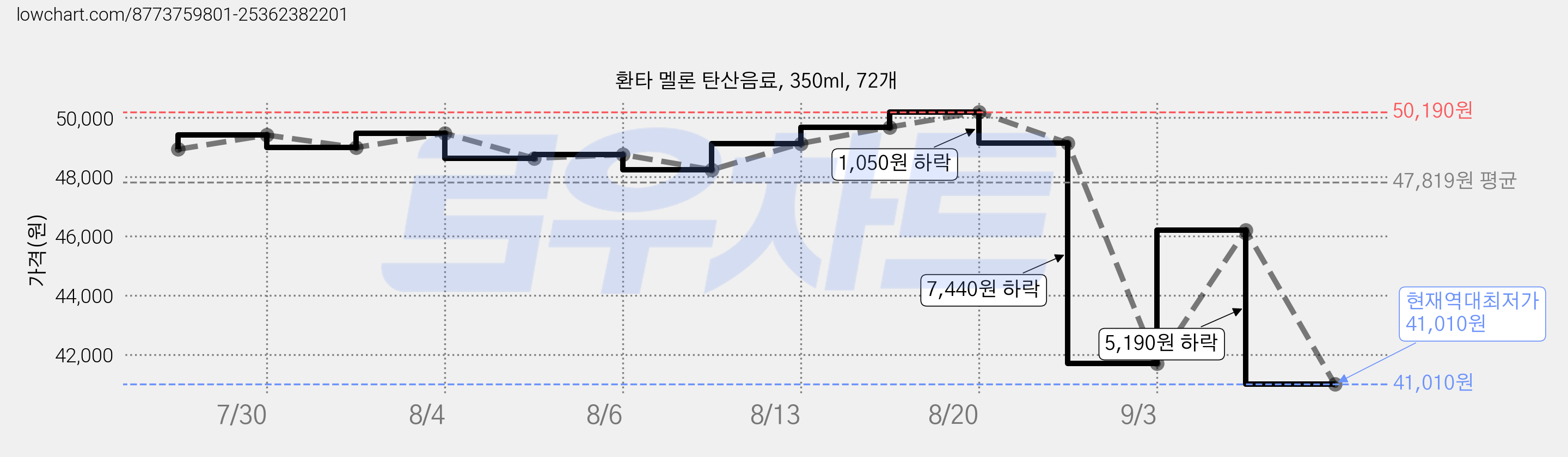 환타 멜론 탄산음료, 350ml, 72개 가격 변동 차트, 현재가 41,010원, 역대최저가