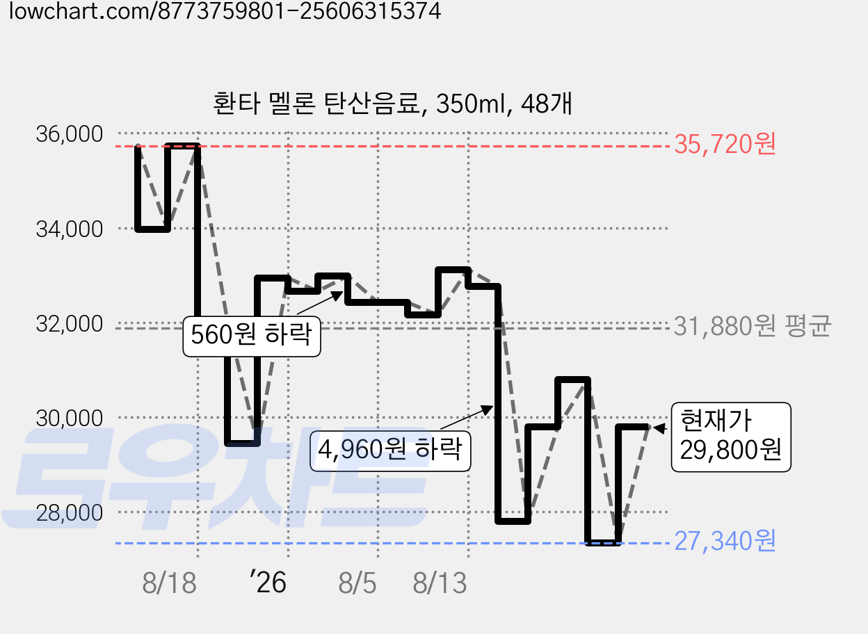 환타 멜론 탄산음료, 350ml, 48개 가격 변동 차트, 현재가 29,800원, 관측 최저가 27,340원