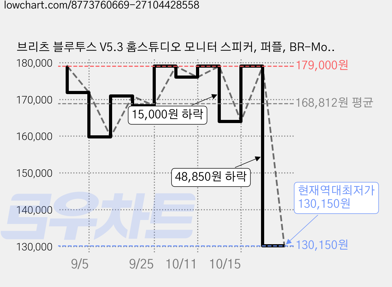 브리츠 블루투스 V5.3 홈스튜디오 모니터 스피커, 퍼플, BR-Monitor6 가격 변동 차트, 현재가 130,150원, 역대최저가