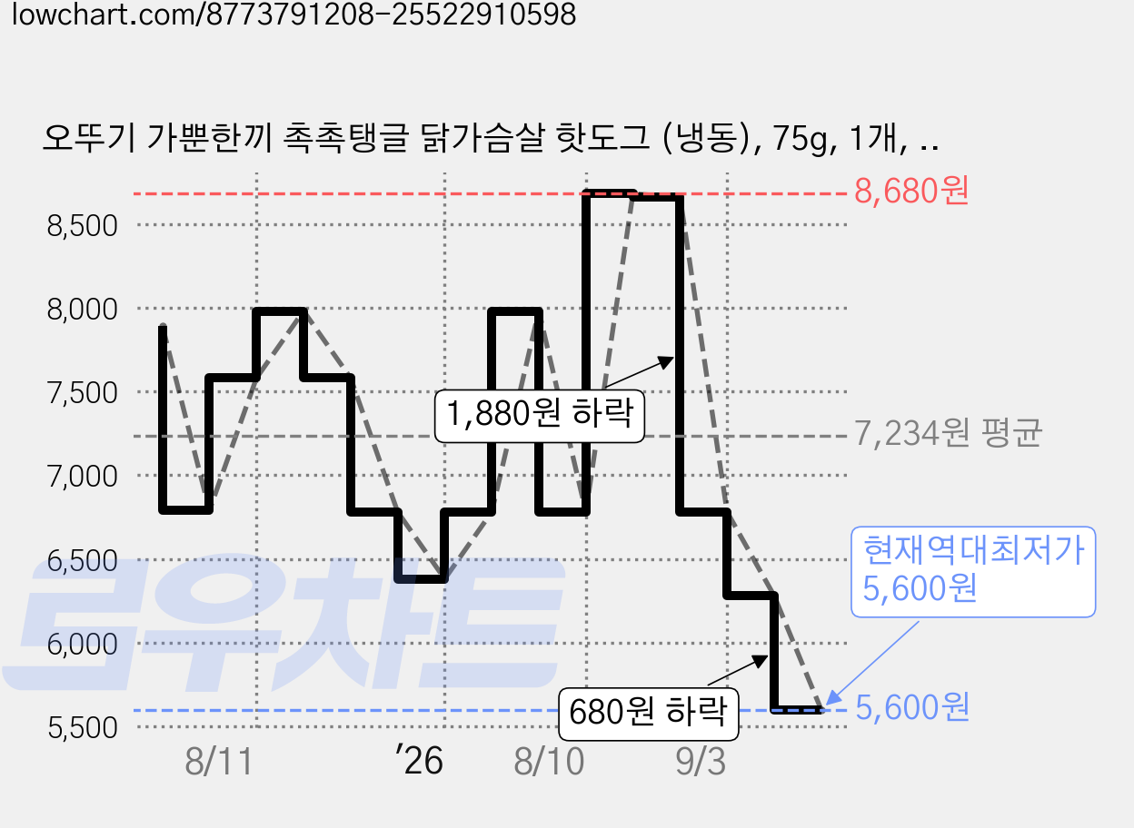 오뚜기 가뿐한끼 촉촉탱글 닭가슴살 핫도그 (냉동), 75g, 1개, 5개입 가격 변동 차트, 현재가 5,600원, 역대최저가