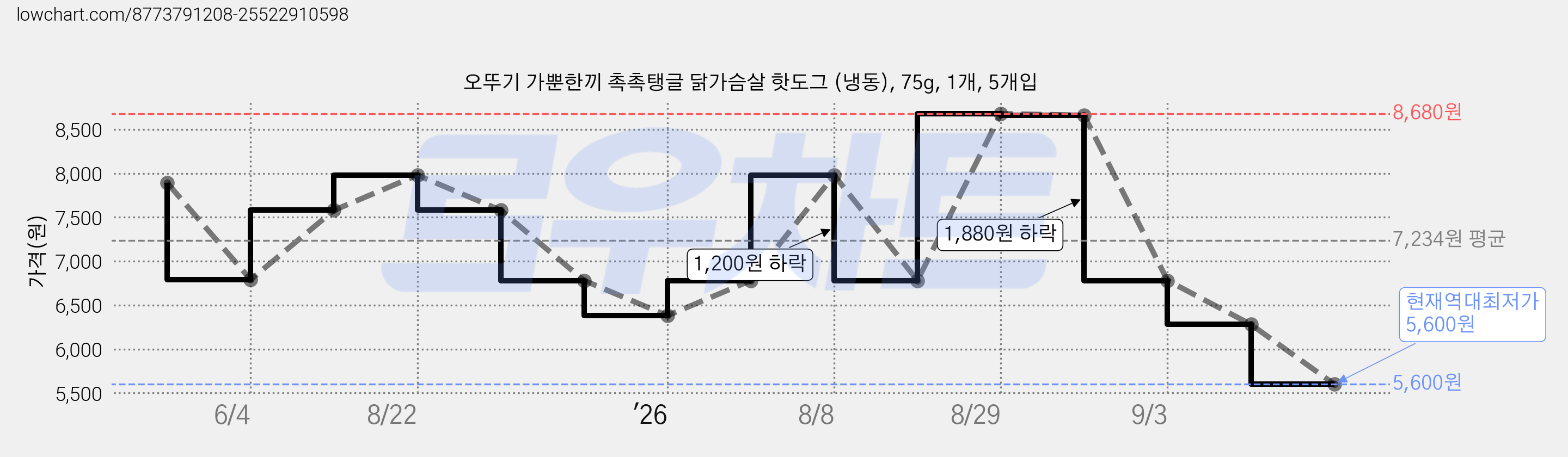 오뚜기 가뿐한끼 촉촉탱글 닭가슴살 핫도그 (냉동), 75g, 1개, 5개입 가격 변동 차트, 현재가 5,600원, 역대최저가