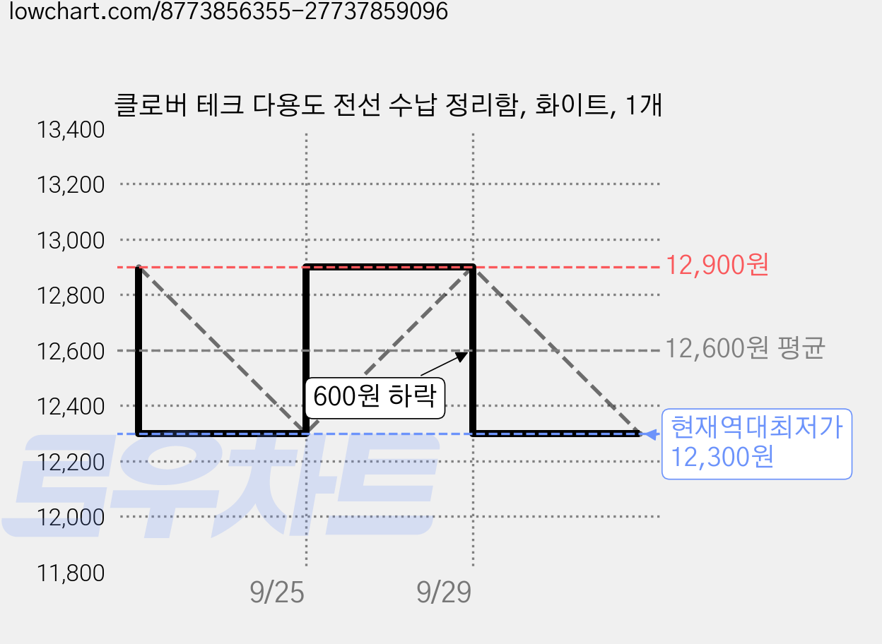 클로버 테크 다용도 전선 수납 정리함, 화이트, 1개 가격 변동 차트, 현재가 12,300원, 역대최저가