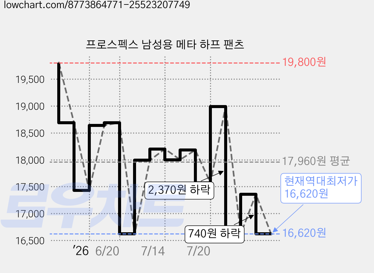 프로스펙스 남성용 메타 하프 팬츠 가격 변동 차트, 현재가 16,620원, 역대최저가