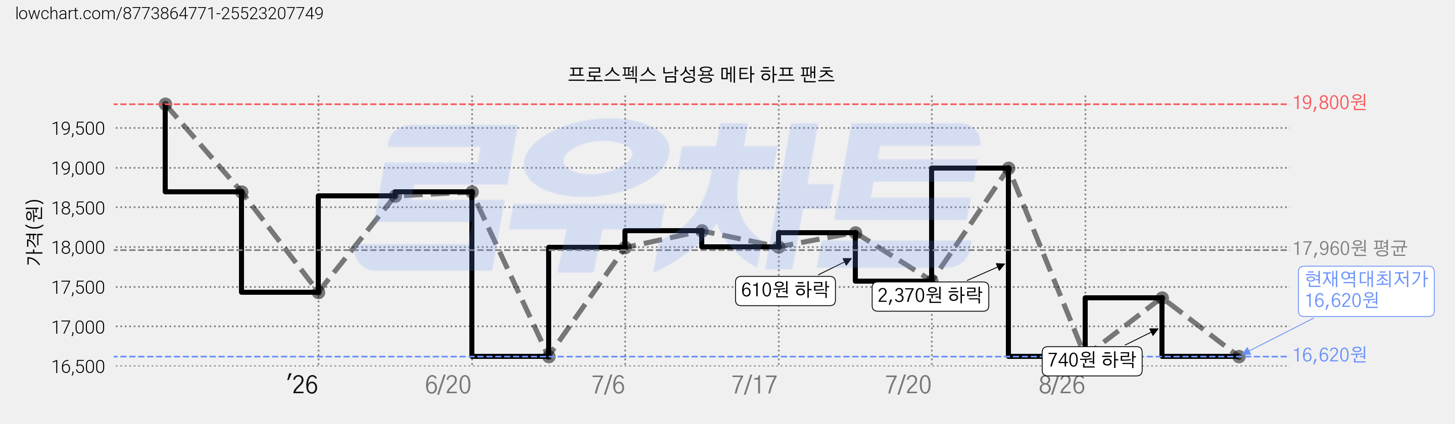 프로스펙스 남성용 메타 하프 팬츠 가격 변동 차트, 현재가 16,620원, 역대최저가