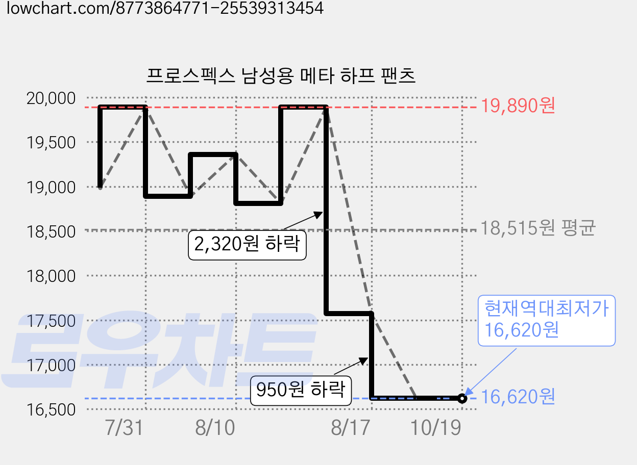 프로스펙스 남성용 메타 하프 팬츠 가격 변동 차트, 현재가 16,620원, 역대최저가