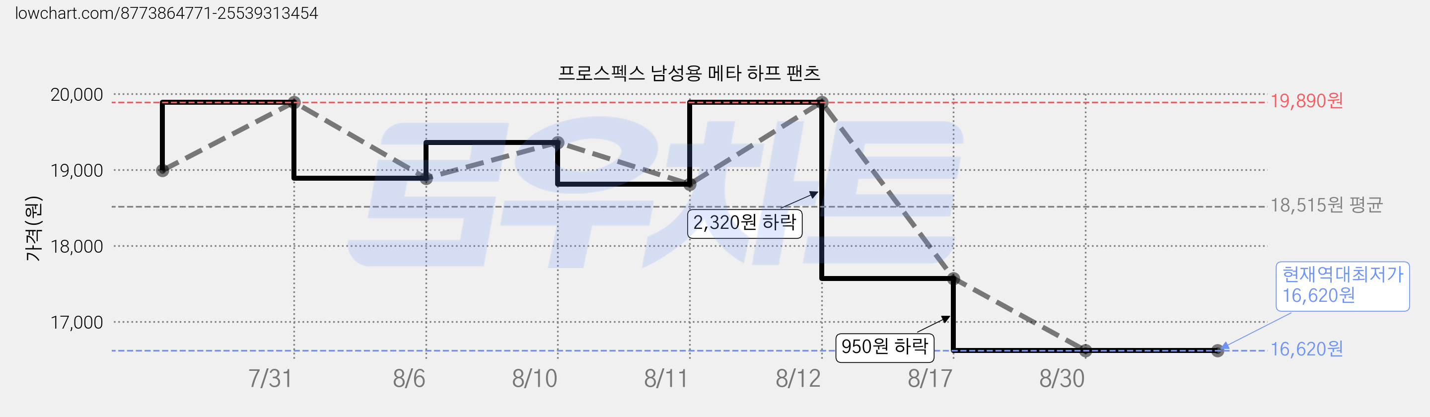 프로스펙스 남성용 메타 하프 팬츠 가격 변동 차트, 현재가 16,620원, 역대최저가