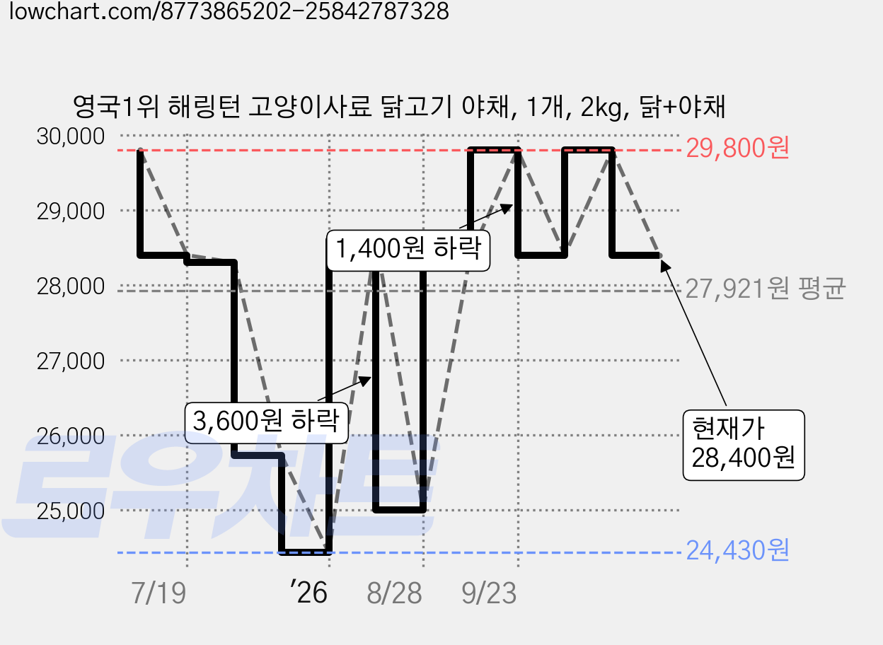 영국1위 해링턴 고양이사료 닭고기 야채, 1개, 2kg, 닭+야채 가격 변동 차트, 현재가 28,400원, 관측 최저가 24,430원