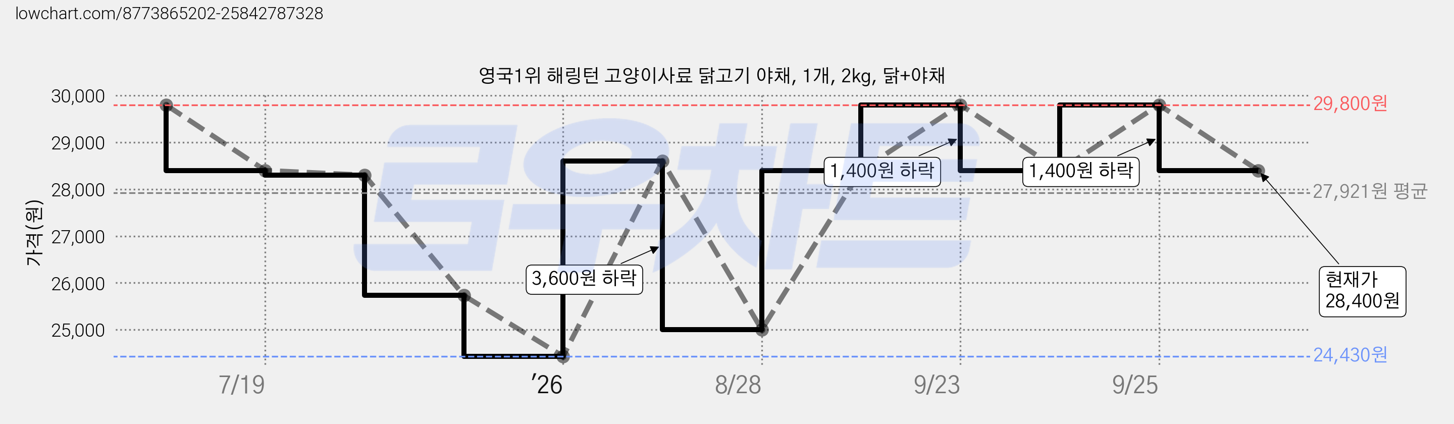 영국1위 해링턴 고양이사료 닭고기 야채, 1개, 2kg, 닭+야채 가격 변동 차트, 현재가 28,400원, 관측 최저가 24,430원